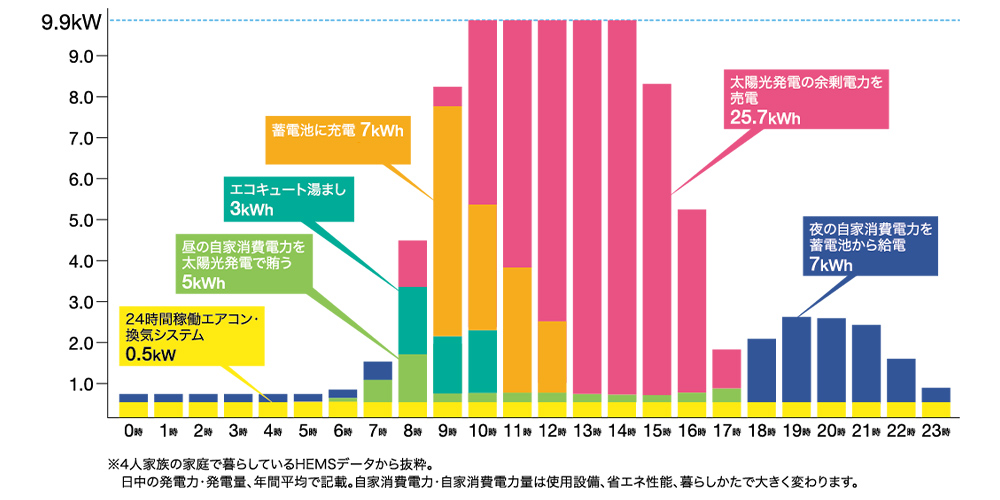 4人家族1日の自家消費電力（kW）