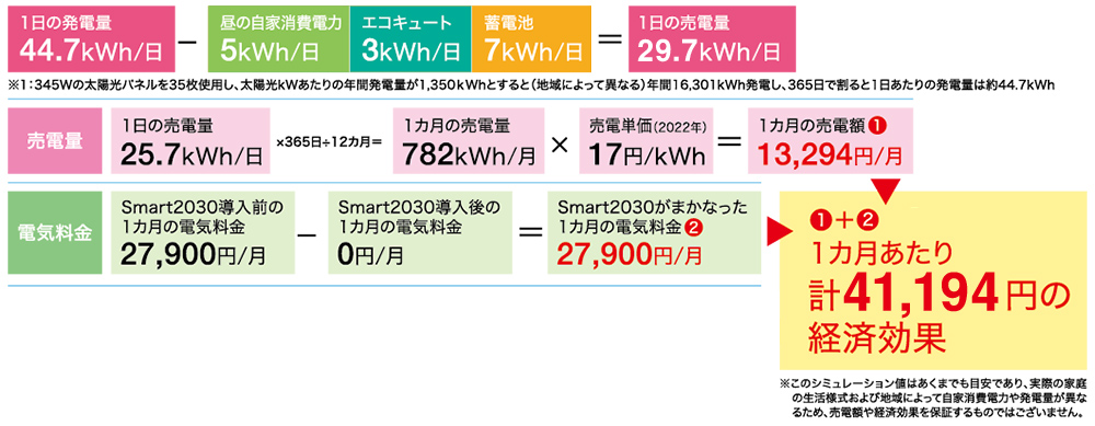 4人家族1日の自家消費電力（kW）