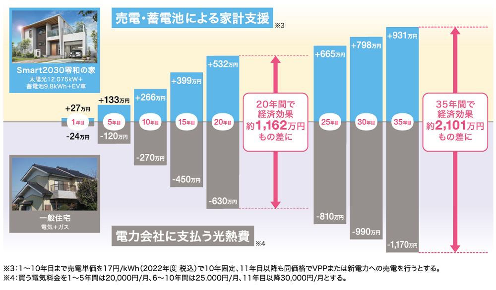 一般住宅との比較