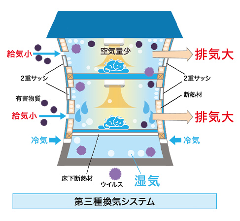 第三種換気システム