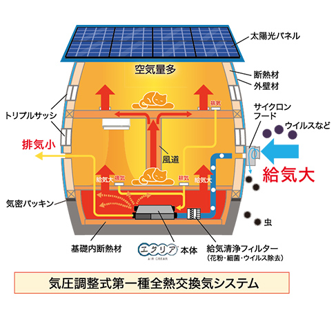 気圧調整式第一種全熱交換気システム